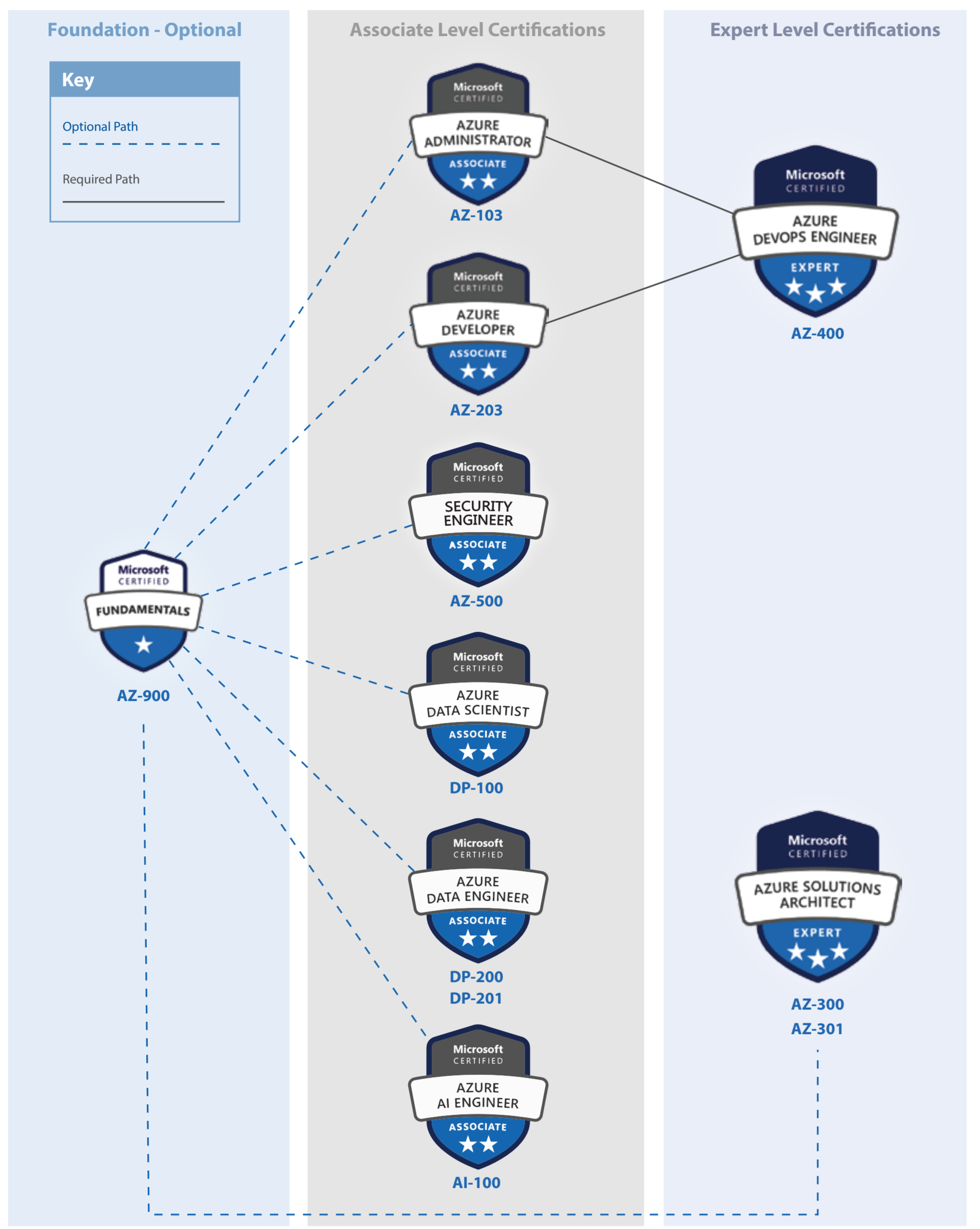 Azure Certification Pathways